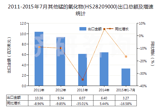 2011-2015年7月其他錳的氧化物(HS28209000)出口總額及增速統(tǒng)計